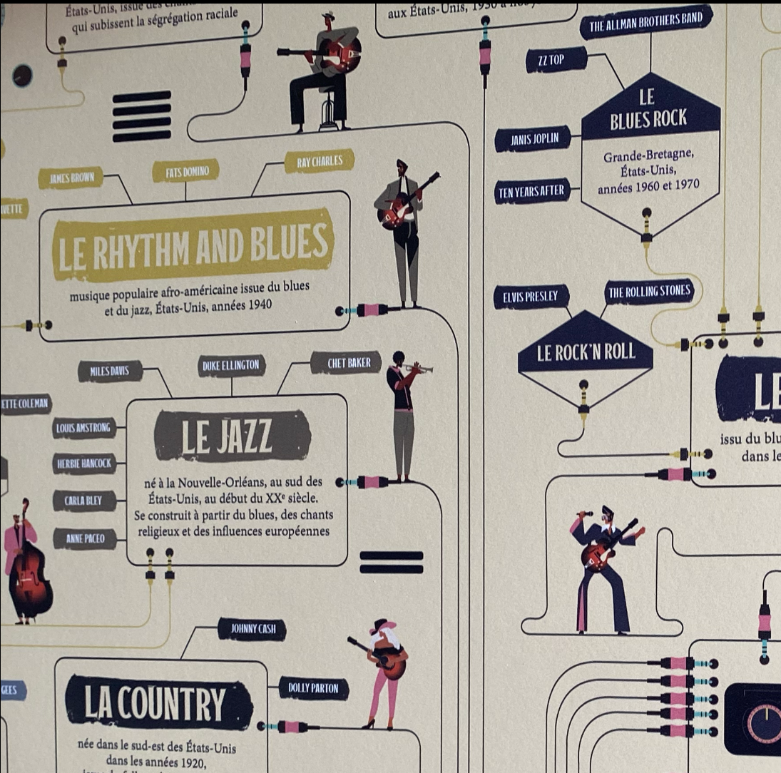 Music mind map, Carte illustrée des différents style musicaux, Music map